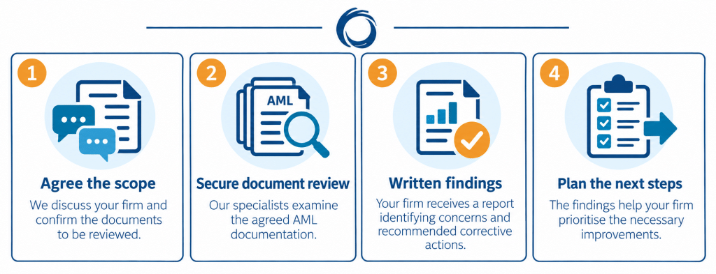 Four stages of Legal Eye’s AML Document Review: agreeing the scope, reviewing documents, reporting findings and planning improvements.
