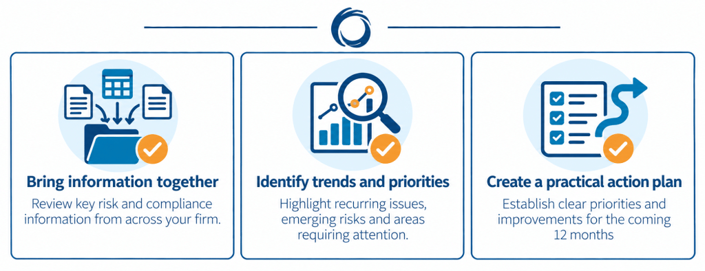 Three benefits of Legal Eye’s Annual Risk Assessment: bringing information together, identifying trends and creating an action plan.