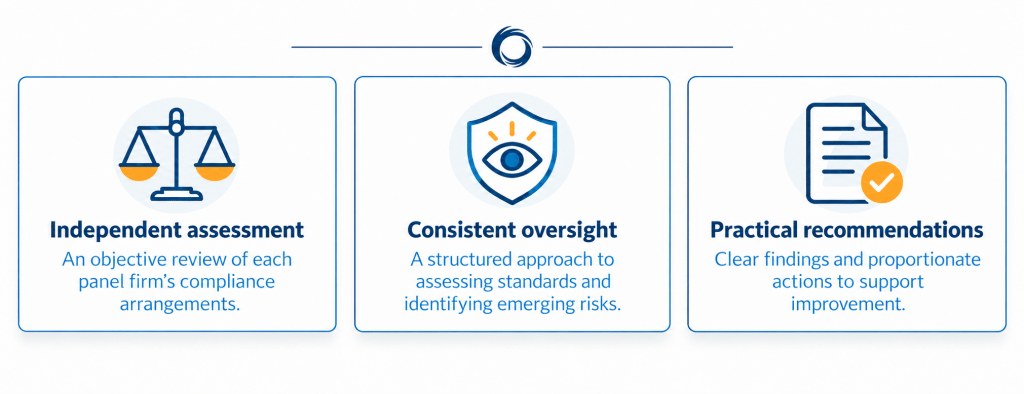 Three benefits of Legal Eye’s lender panel compliance audit: independent assessment, consistent oversight and practical recommendations.